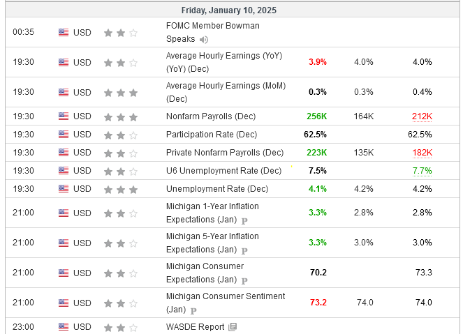 January 12th Economic Data